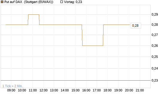Put auf DAX [J.P. Morgan Structured Products B.V.] Chart