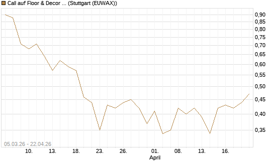 Call auf Floor & Decor Holdings [J.P. Morgan Structured Products B.V.] Chart