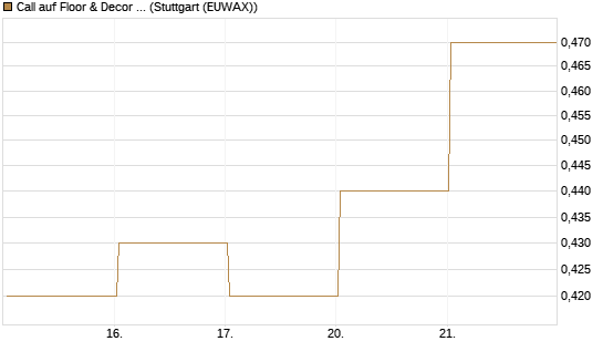 Call auf Floor & Decor Holdings [J.P. Morgan Structured Products B.V.] Chart