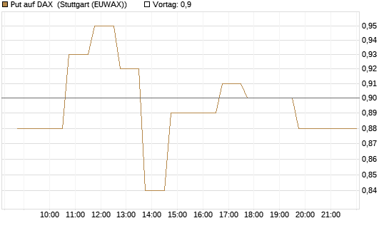 Put auf DAX [J.P. Morgan Structured Products B.V.] Chart