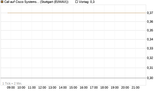 Call auf Cisco Systems [J.P. Morgan Structured Products B.V.] Chart