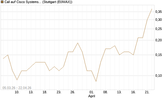 Call auf Cisco Systems [J.P. Morgan Structured Products B.V.] Chart
