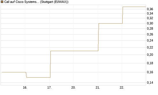 Call auf Cisco Systems [J.P. Morgan Structured Products B.V.] Chart