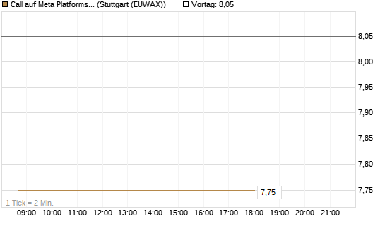 Call auf Meta Platforms [J.P. Morgan Structured Products B.V.] Chart