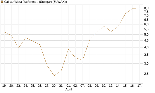 Call auf Meta Platforms [J.P. Morgan Structured Products B.V.] Chart