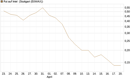 Put auf Intel [J.P. Morgan Structured Products B.V.] Chart