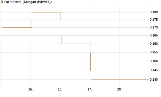 Put auf Intel [J.P. Morgan Structured Products B.V.] Chart