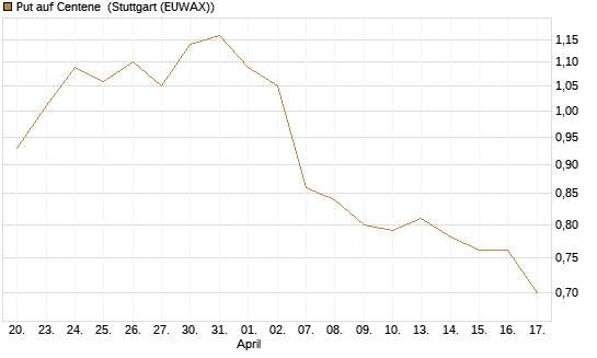Put auf Centene [J.P. Morgan Structured Products B.V.] Chart