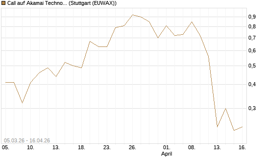 Call auf Akamai Technologies [J.P. Morgan Structured Products B.V.] Chart
