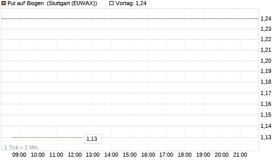 Put auf Biogen [J.P. Morgan Structured Products B.V.] Chart