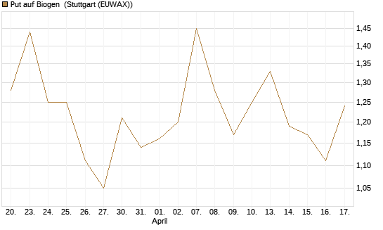 Put auf Biogen [J.P. Morgan Structured Products B.V.] Chart