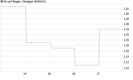 Put auf Biogen [J.P. Morgan Structured Products B.V.] Chart