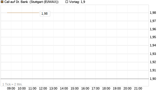 Call auf Dt. Bank [J.P. Morgan Structured Products B.V.] Chart