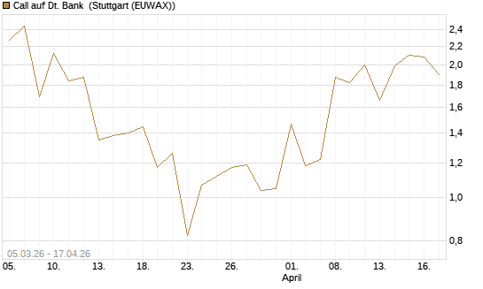 Call auf Dt. Bank [J.P. Morgan Structured Products B.V.] Chart