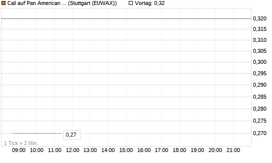 Call auf Pan American Silver [J.P. Morgan Structured Products B.V.] Chart