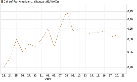 Call auf Pan American Silver [J.P. Morgan Structured Products B.V.] Chart