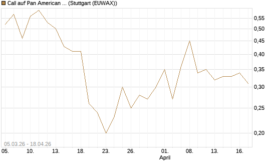 Call auf Pan American Silver [J.P. Morgan Structured Products B.V.] Chart
