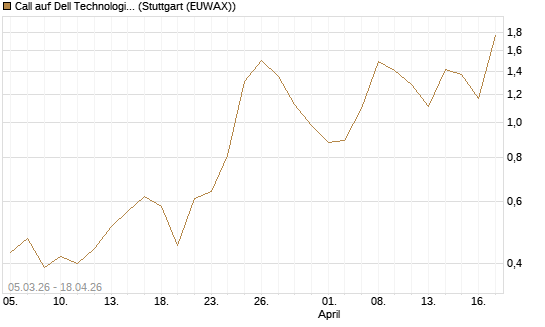 Call auf Dell Technologies [J.P. Morgan Structured Products B.V.] Chart
