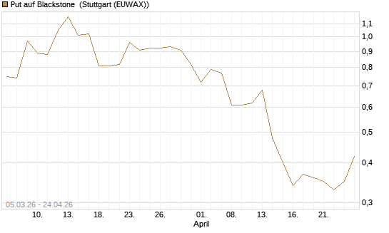 Put auf Blackstone [J.P. Morgan Structured Products B.V.] Chart