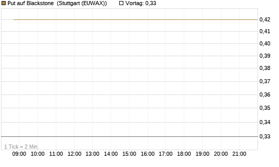 Put auf Blackstone [J.P. Morgan Structured Products B.V.] Chart