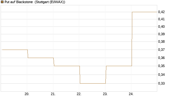Put auf Blackstone [J.P. Morgan Structured Products B.V.] Chart