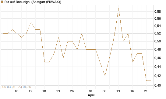Put auf Docusign [J.P. Morgan Structured Products B.V.] Chart