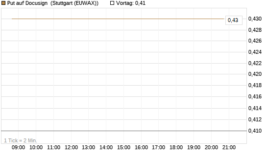 Put auf Docusign [J.P. Morgan Structured Products B.V.] Chart