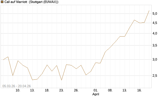 Call auf Marriott [J.P. Morgan Structured Products B.V.] Chart