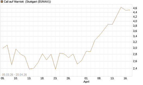 Call auf Marriott [J.P. Morgan Structured Products B.V.] Chart