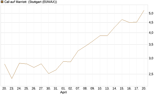 Call auf Marriott [J.P. Morgan Structured Products B.V.] Chart