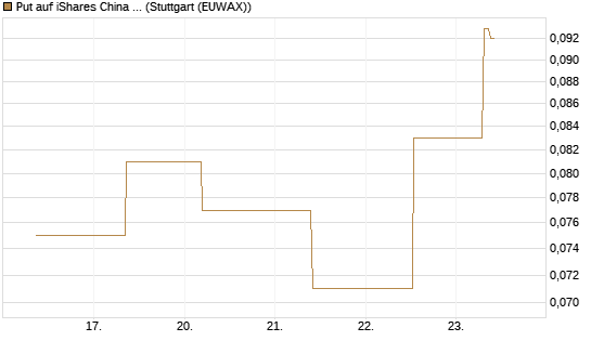 Put auf iShares China Large-Cap ETF [J.P. Morgan Structured Products B.V.] Chart