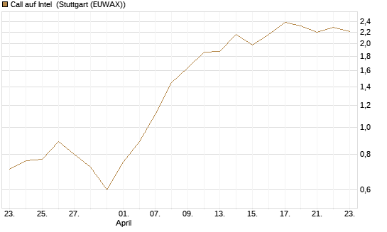 Call auf Intel [J.P. Morgan Structured Products B.V.] Chart