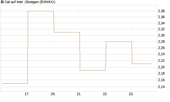 Call auf Intel [J.P. Morgan Structured Products B.V.] Chart