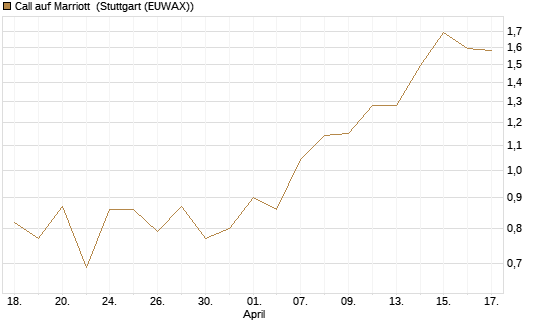 Call auf Marriott [J.P. Morgan Structured Products B.V.] Chart