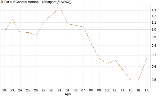 Put auf General Aerospace Co [J.P. Morgan Structured Products B.V.] Chart