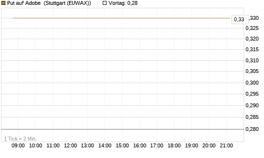 Put auf Adobe [J.P. Morgan Structured Products B.V.] Chart
