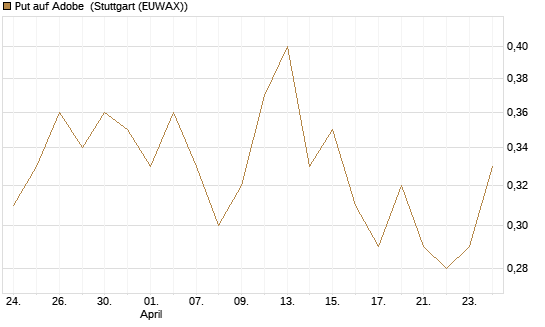 Put auf Adobe [J.P. Morgan Structured Products B.V.] Chart