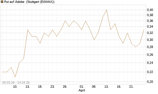 Put auf Adobe [J.P. Morgan Structured Products B.V.] Chart