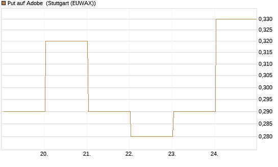Put auf Adobe [J.P. Morgan Structured Products B.V.] Chart