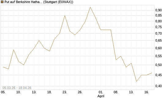 Put auf Berkshire Hathaway B [J.P. Morgan Structured Products B.V.] Chart