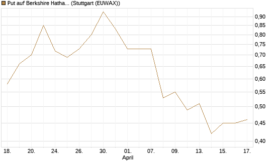 Put auf Berkshire Hathaway B [J.P. Morgan Structured Products B.V.] Chart