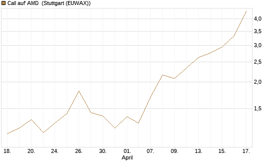Call auf AMD [J.P. Morgan Structured Products B.V.] Chart
