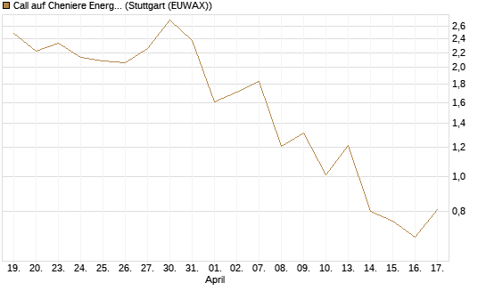 Call auf Cheniere Energy [J.P. Morgan Structured Products B.V.] Chart