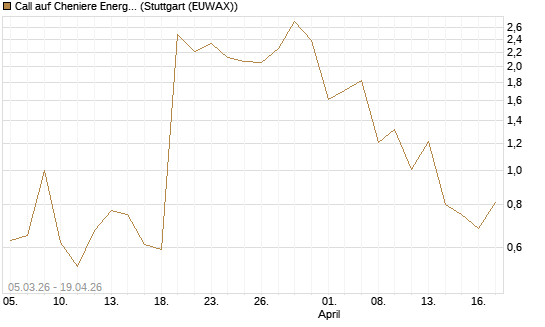 Call auf Cheniere Energy [J.P. Morgan Structured Products B.V.] Chart