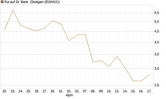 Put auf Dt. Bank [J.P. Morgan Structured Products B.V.] Chart