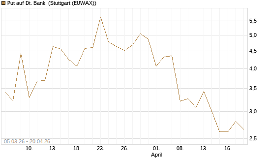 Put auf Dt. Bank [J.P. Morgan Structured Products B.V.] Chart
