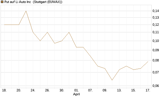 Put auf Li Auto Inc [J.P. Morgan Structured Products B.V.] Chart