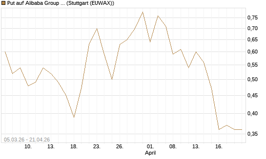 Put auf Alibaba Group ADR [J.P. Morgan Structured Products B.V.] Chart