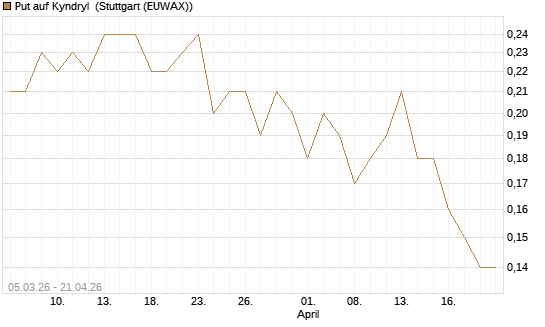 Put auf Kyndryl [J.P. Morgan Structured Products B.V.] Chart