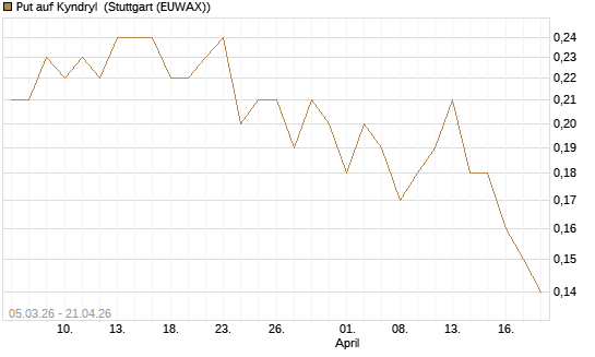 Put auf Kyndryl [J.P. Morgan Structured Products B.V.] Chart